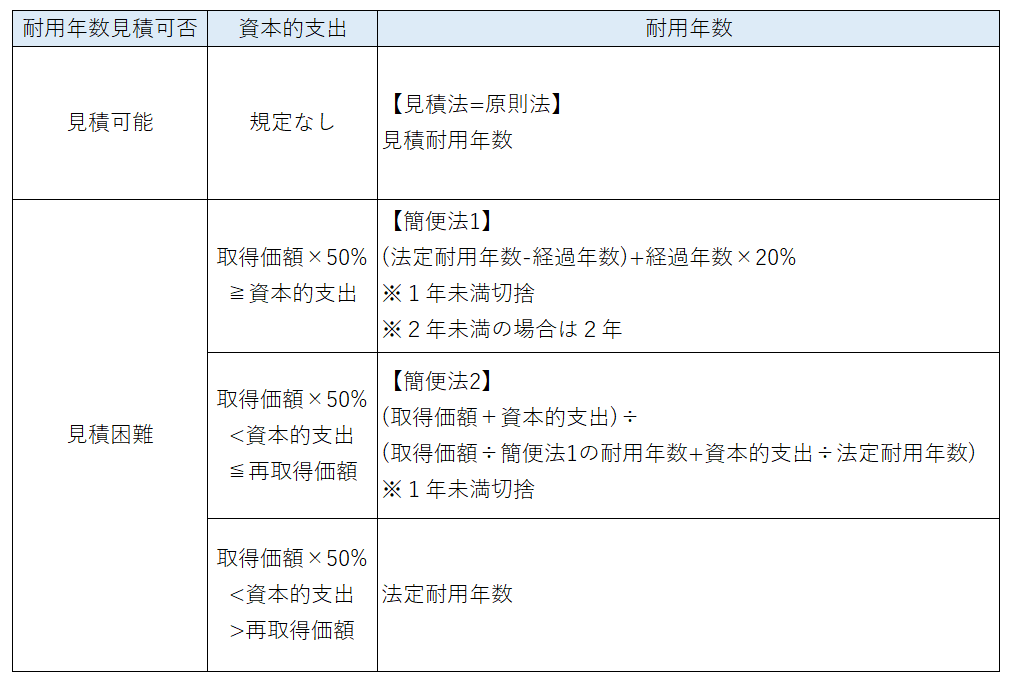 中古資産の耐用年数