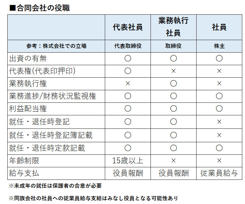 合同会社の役職