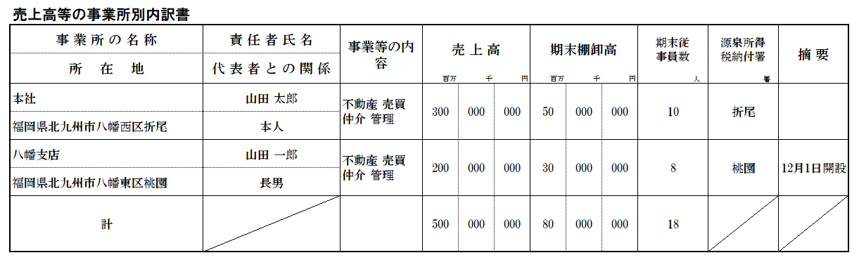 売上高等の事業所別内訳書