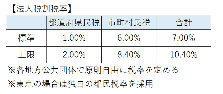 法人税割